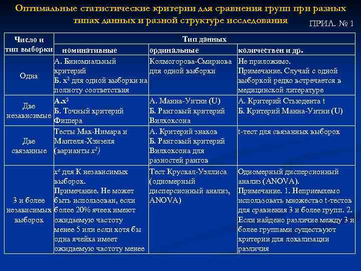 Оптимальные статистические критерии для сравнения групп при разных типах данных и разной структуре исследования