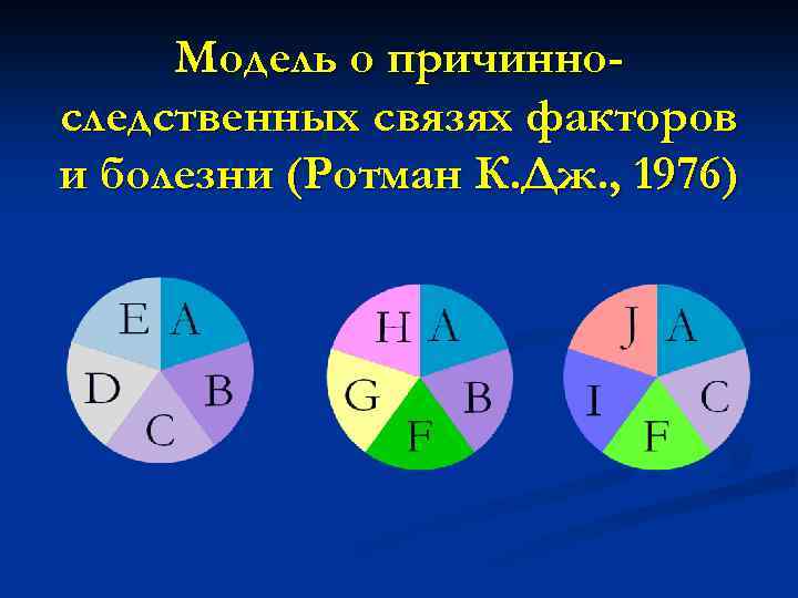 Модель о причинноследственных связях факторов и болезни (Ротман К. Дж. , 1976) 