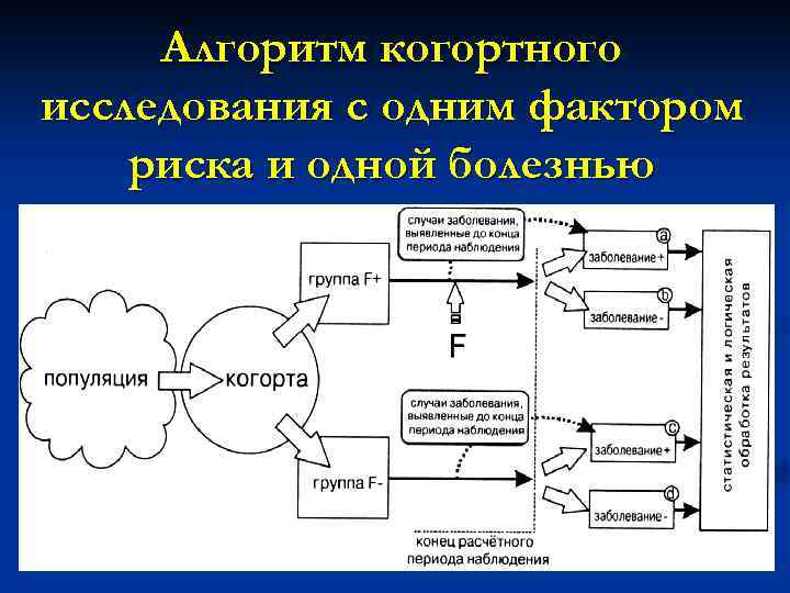 Алгоритм когортного исследования с одним фактором риска и одной болезнью 