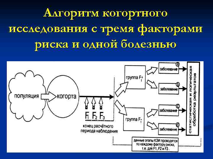 Алгоритм когортного исследования с тремя факторами риска и одной болезнью 