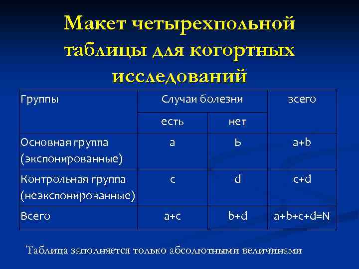 Макет четырехпольной таблицы для когортных исследований Группы Случаи болезни всего есть нет Основная группа