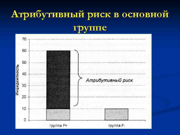 Атрибутивный риск в основной группе 