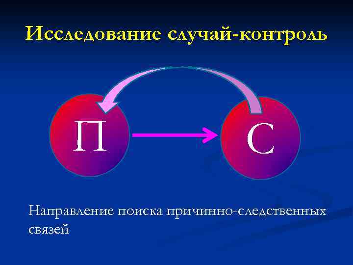 Исследование случай-контроль П С Направление поиска причинно-следственных связей 