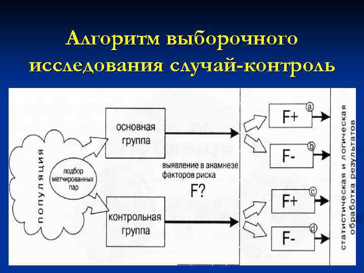 Алгоритм выборочного исследования случай-контроль 