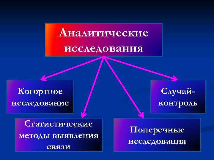 Аналитические исследования Когортное исследование Статистические методы выявления связи Случайконтроль Поперечные исследования 