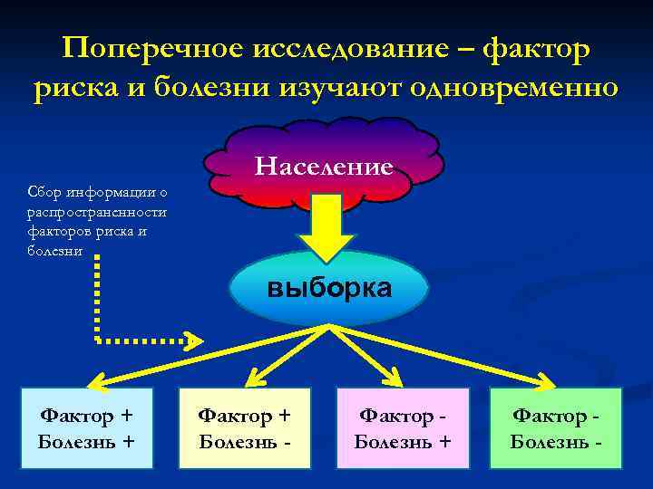 Поперечное исследование – фактор риска и болезни изучают одновременно Население Сбор информации о распространенности