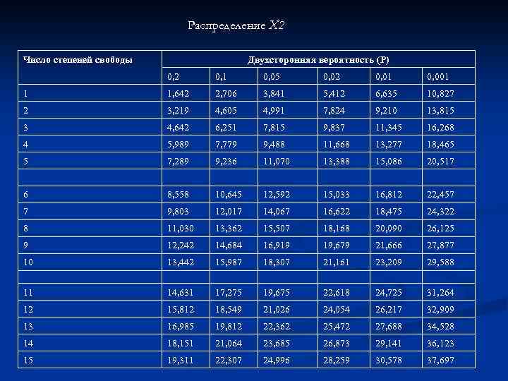 Распределение Х 2 Число степеней свободы Двухсторонняя вероятность (Р) 0, 2 0, 1 0,