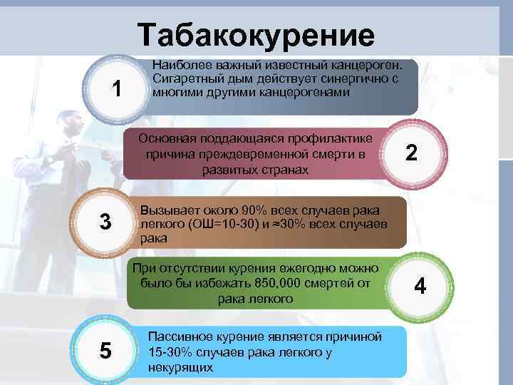 Табакокурение 1 Наиболее важный известный канцероген. Сигаретный дым действует синергично с многими другими канцерогенами
