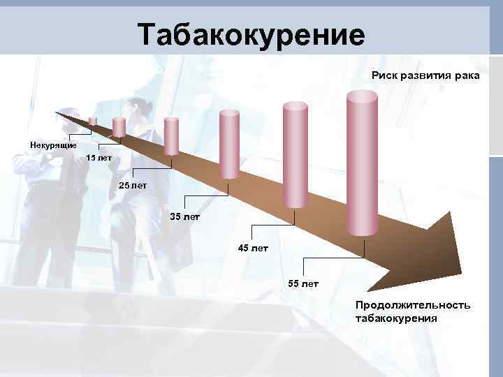 Табакокурение Риск развития рака Некурящие 15 лет 25 лет 35 лет 45 лет 55