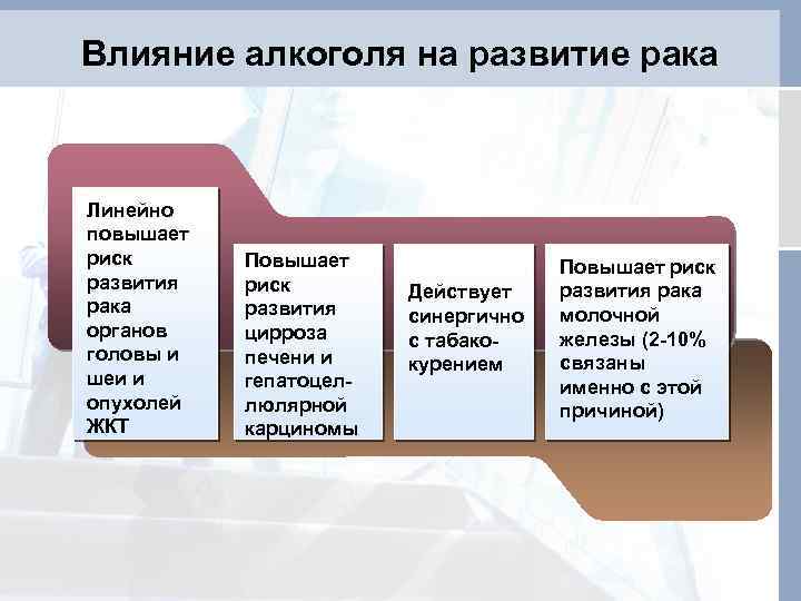 Влияние алкоголя на развитие рака Линейно повышает риск развития рака органов головы и шеи