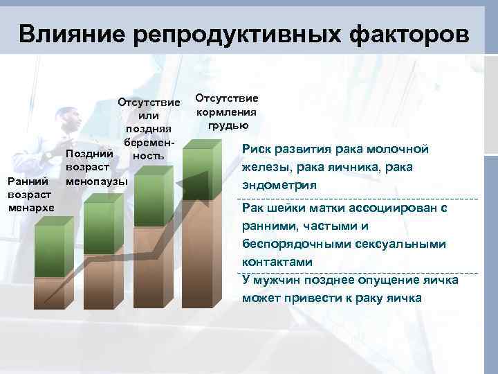 Влияние репродуктивных факторов Ранний возраст менархе Отсутствие или поздняя беремен. Поздний ность возраст менопаузы