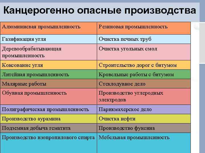 Канцерогенно опасные производства Алюминиевая промышленность Резиновая промышленность Газификация угля Очистка печных труб Деревообрабатывающая промышленность