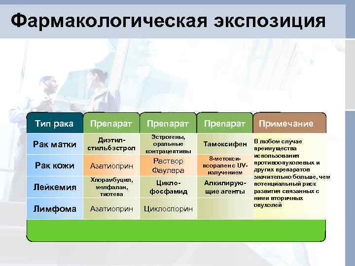 Фармакологическая экспозиция Тип рака Препарат Рак матки Диэтилстильбэстрол Эстрогены, оральные контрацептивы Тамоксифен Рак кожи