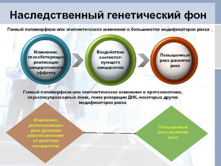 Наследственный генетический фон Генный полиморфизм или эпигенетическое изменение в большинстве модификаторов риска Изменение, способствующее