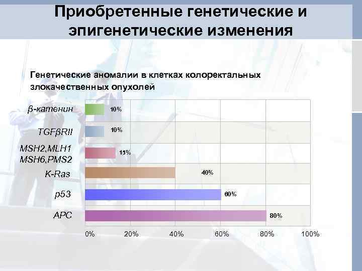 Приобретенные генетические и эпигенетические изменения Генетические аномалии в клетках колоректальных злокачественных опухолей β-катенин 10%