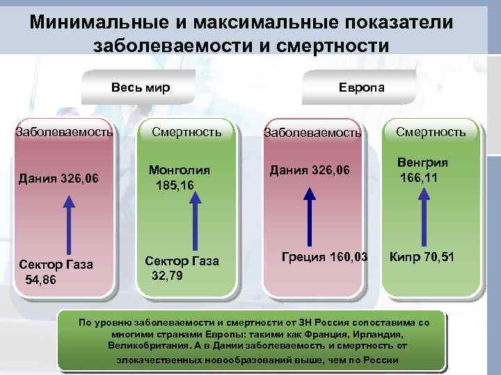 Минимальные и максимальные показатели заболеваемости и смертности Весь мир Заболеваемость Смертность Дания 326, 06