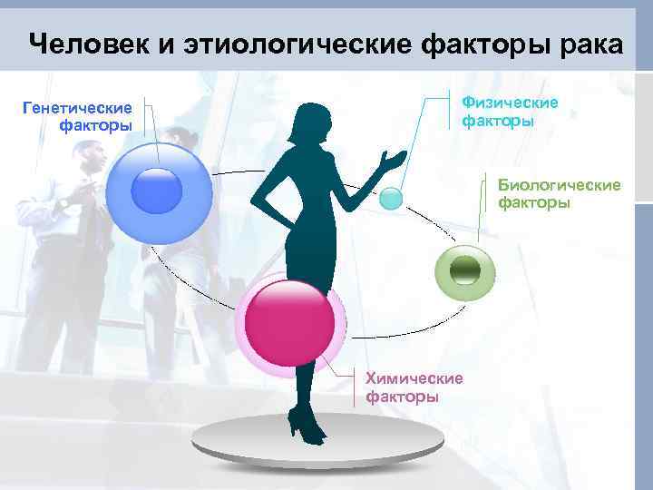 Человек и этиологические факторы рака Генетические факторы Физические факторы Биологические факторы Химические факторы 