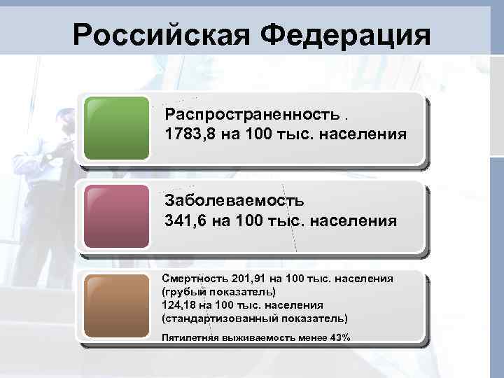 Российская Федерация Распространенность. 1783, 8 на 100 тыс. населения Заболеваемость 341, 6 на 100