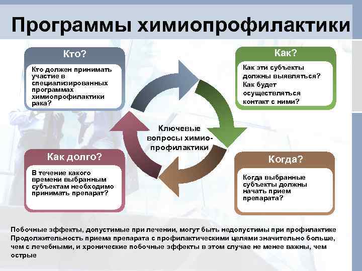 Программы химиопрофилактики Как? Кто? Как эти субъекты должны выявляться? Как будет осуществляться контакт с