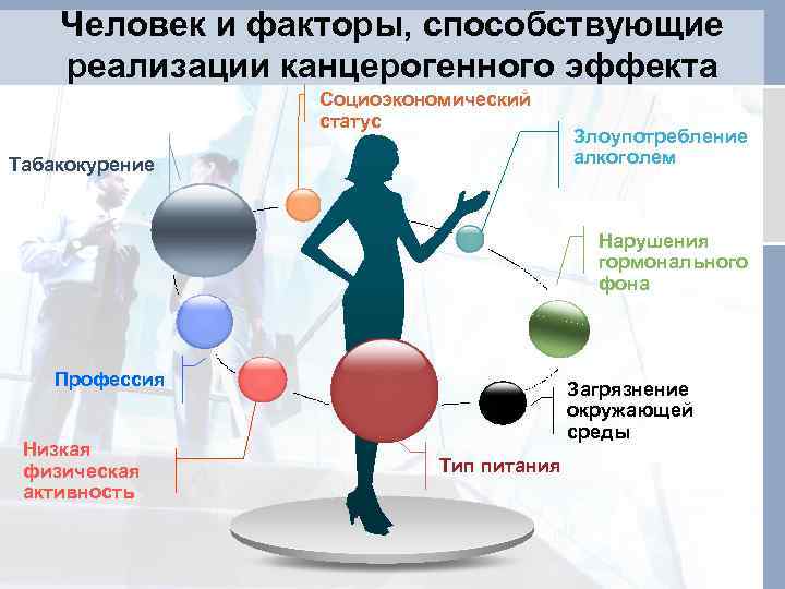 Человек и факторы, способствующие реализации канцерогенного эффекта Социоэкономический статус Табакокурение Злоупотребление алкоголем Нарушения гормонального