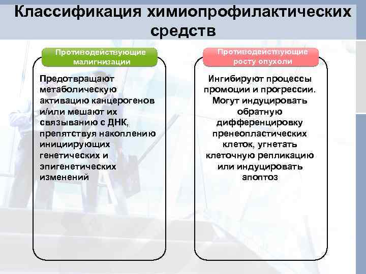 Классификация химиопрофилактических средств Противодействующие малигнизации Предотвращают метаболическую активацию канцерогенов и/или мешают их связыванию с