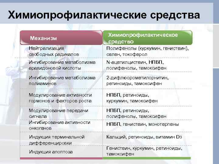 Химиопрофилактические средства Механизм Химиопрофилактическое средство Нейтрализация свободных радикалов Полифенолы (куркумин, генистеин), селен, токоферол Ингибирование