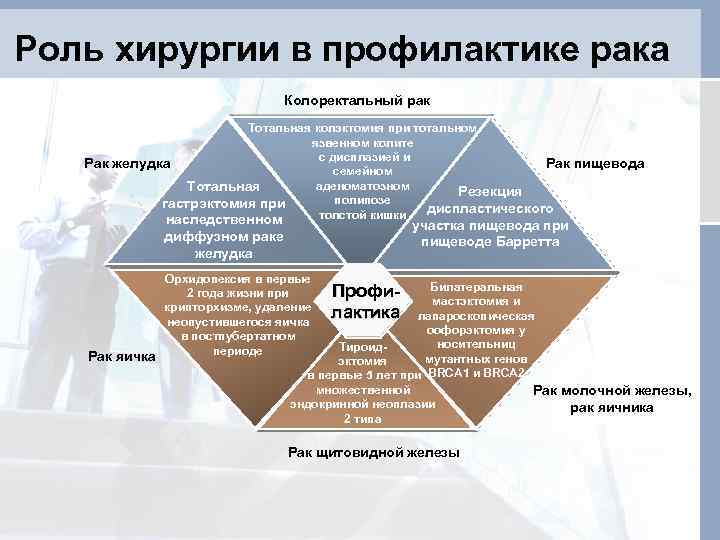 Роль хирургии в профилактике рака Колоректальный рак Тотальная колэктомия при тотальном язвенном колите с