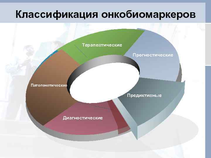 Классификация онкобиомаркеров Терапевтические Прогностические Патогенетические Предиктивные Диагностические 