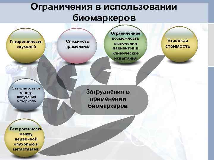Ограничения в использовании биомаркеров Гетерогенность опухолей Зависимость от метода получения материала Гетерогенность между первичной