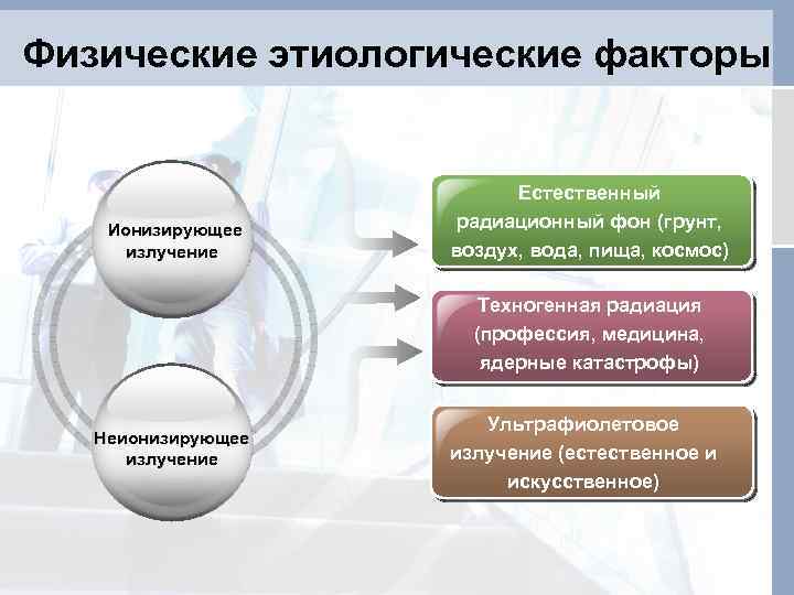 Физические этиологические факторы Ионизирующее излучение Естественный радиационный фон (грунт, воздух, вода, пища, космос) Техногенная