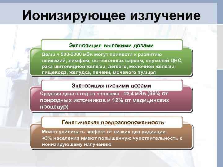 Ионизирующее излучение Экспозиция высокими дозами Дозы в 500 -2000 м. Зв могут привести к