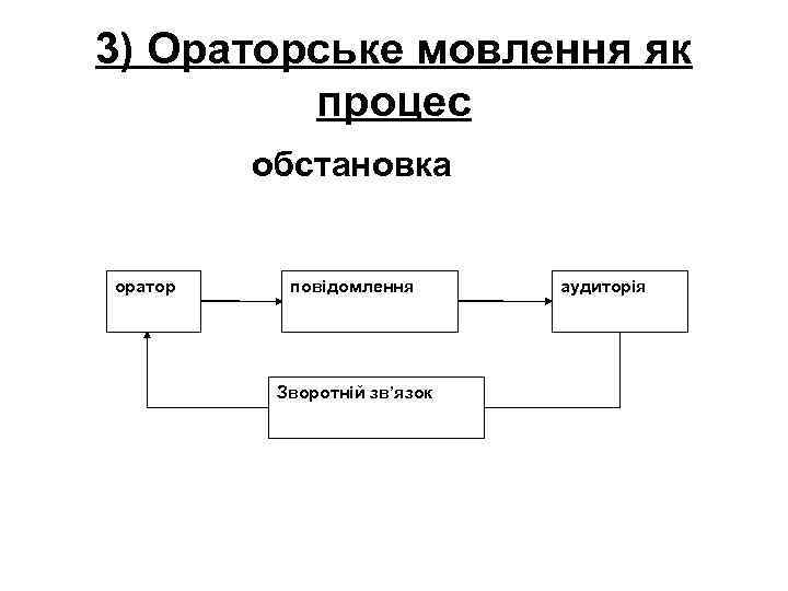 3) Ораторське мовлення як процес обстановка оратор повідомлення Зворотній зв’язок аудиторія 