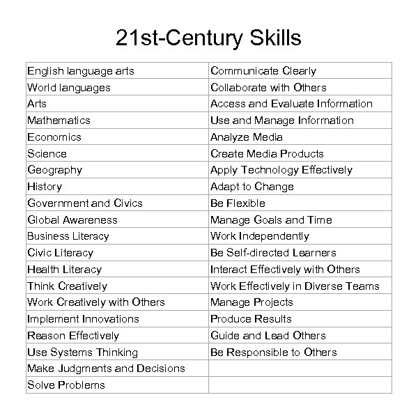 21 st-Century Skills English language arts World languages Arts Mathematics Economics Science Geography History