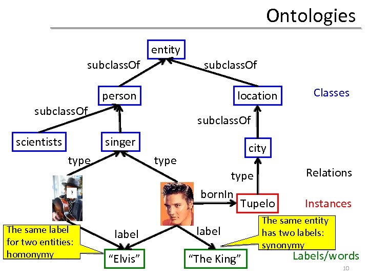 Ontologies entity subclass. Of person location subclass. Of scientists subclass. Of singer type city