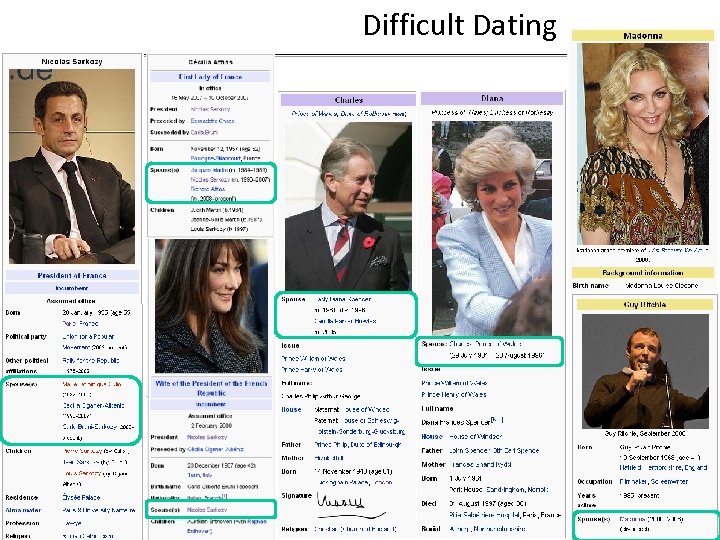 Difficult Dating 