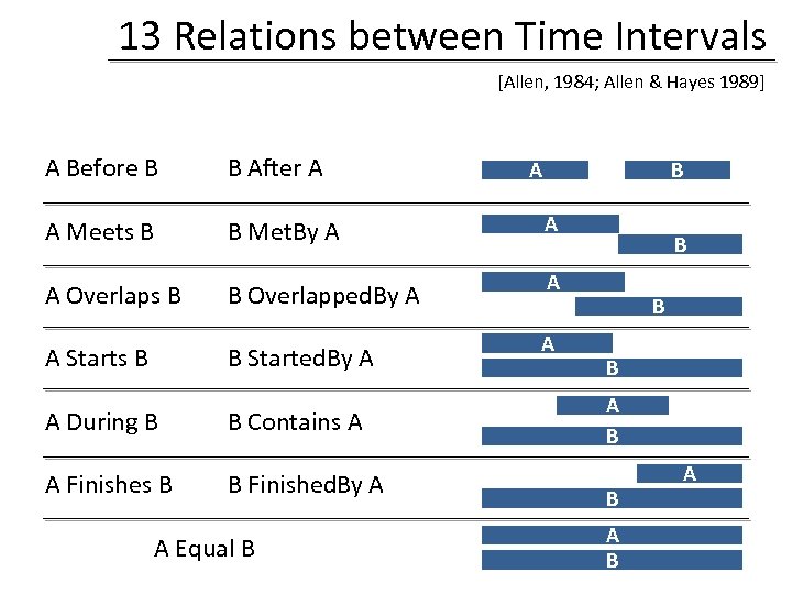 13 Relations between Time Intervals [Allen, 1984; Allen & Hayes 1989] A Before B