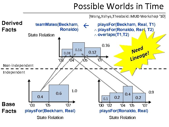 Possible Worlds in Time [Wang, Yahya, Theobald: MUD Workshop ‘ 10] Derived Facts team.