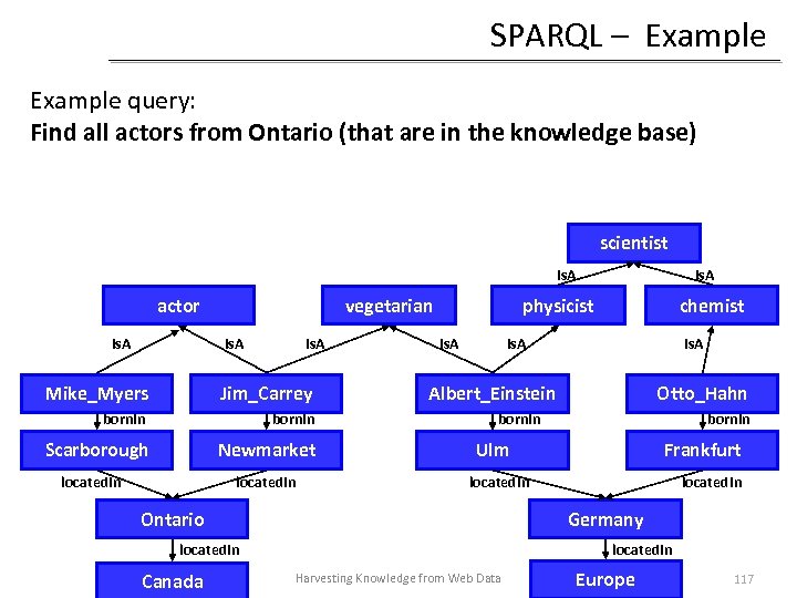 SPARQL – Example query: Find all actors from Ontario (that are in the knowledge