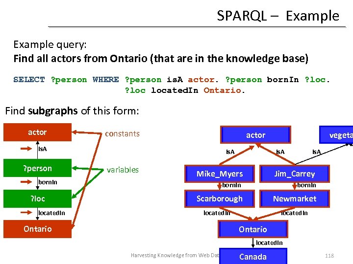 SPARQL – Example query: Find all actors from Ontario (that are in the knowledge