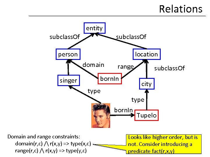 Relations entity subclass. Of person location domain range born. In singer type subclass. Of