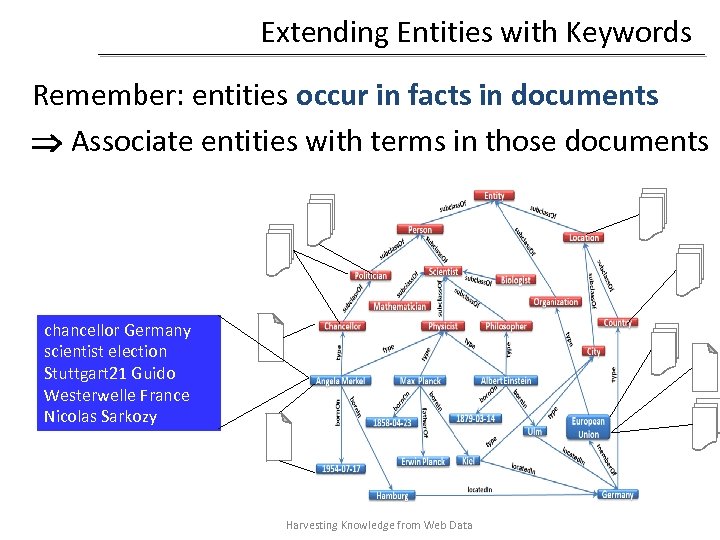 Extending Entities with Keywords Remember: entities occur in facts in documents Associate entities with