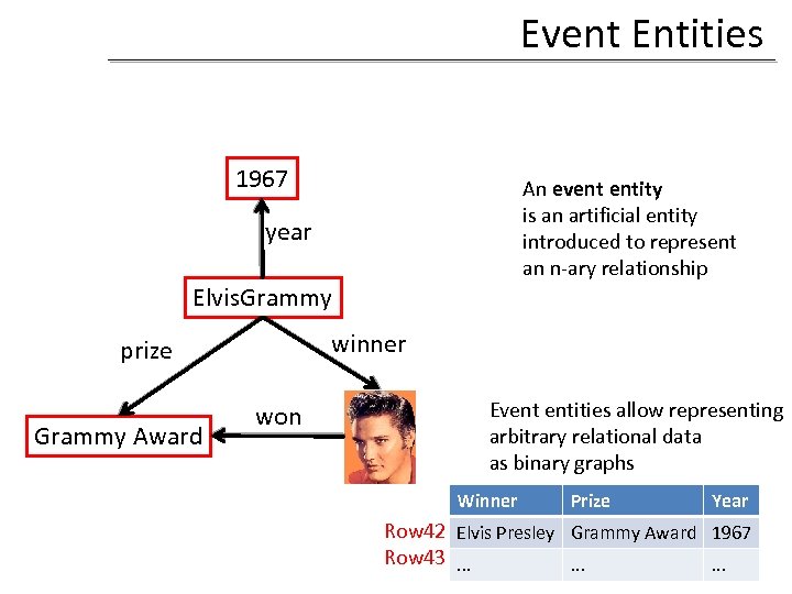 Event Entities 1967 An event entity is an artificial entity introduced to represent an