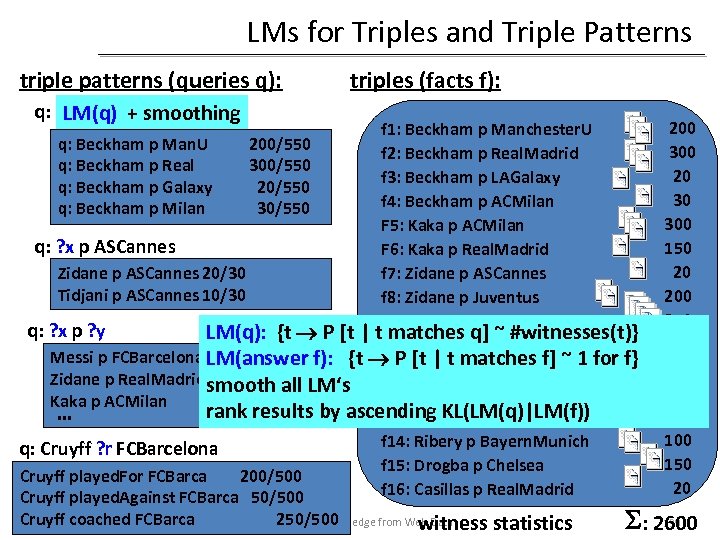 LMs for Triples and Triple Patterns triple patterns (queries q): triples (facts f): q:
