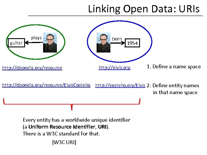 Linking Open Data: URIs guitar plays http: //dbpedia. org/resource born 1954 http: //elvis. org