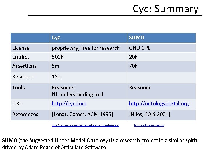 Cyc: Summary Cyc SUMO License proprietary, free for research GNU GPL Entities 500 k