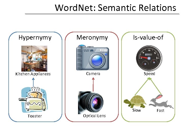 Word. Net: Semantic Relations Hypernymy Kitchen Appliances Toaster Meronymy Is-value-of Camera Optical Lens Speed