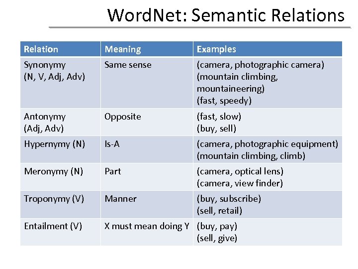 Word. Net: Semantic Relations Relation Meaning Examples Synonymy (N, V, Adj, Adv) Same sense
