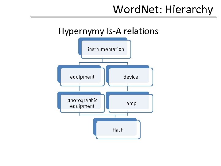 Word. Net: Hierarchy Hypernymy Is-A relations instrumentation equipment device photographic equipment lamp flash 