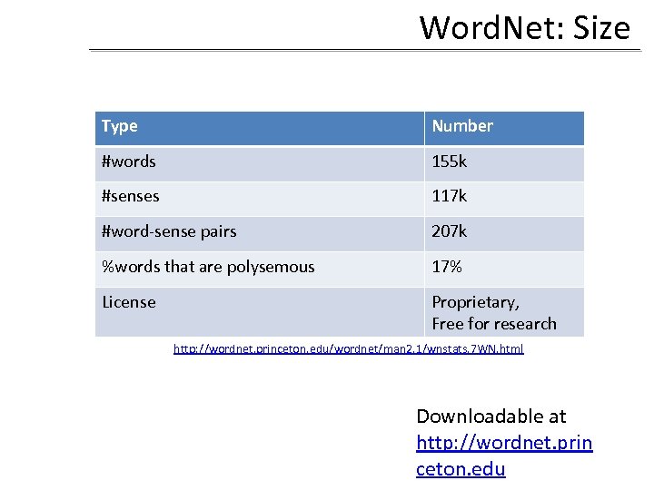 Word. Net: Size Type Number #words 155 k #senses 117 k #word-sense pairs 207