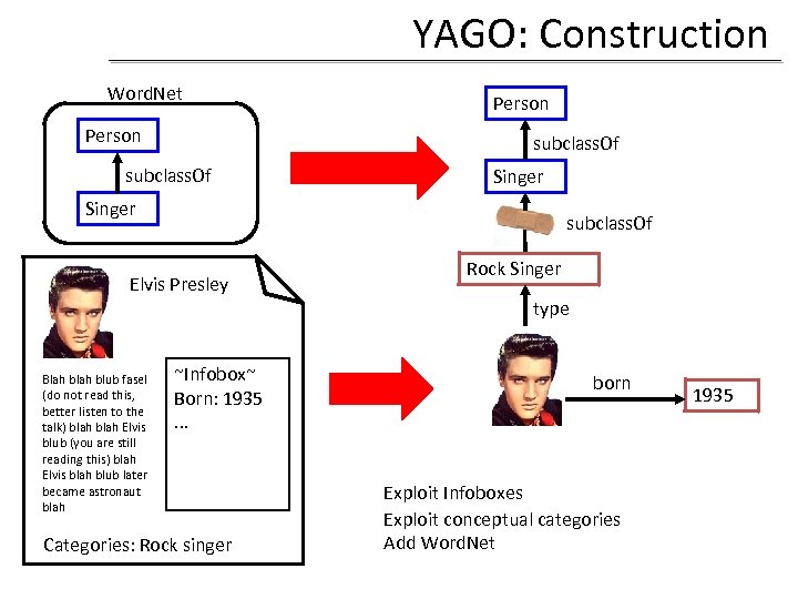 YAGO: Construction Word. Net Person subclass. Of Singer subclass. Of Elvis Presley Blah blub